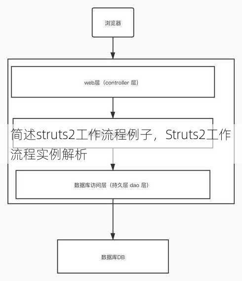 简述struts2工作流程例子