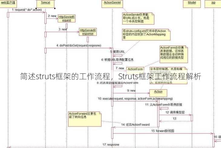 简述struts框架的工作流程