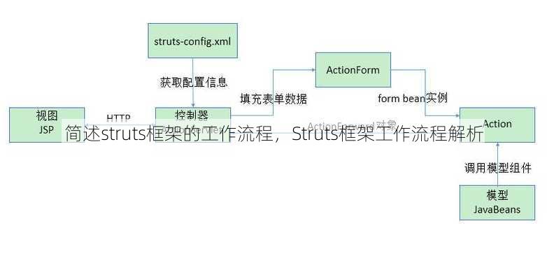 简述struts框架的工作流程