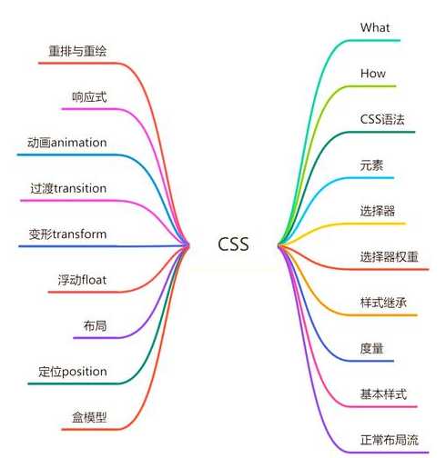 css样式的四种类型（css样式的四种类型是什么）