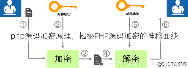 php源码加密原理