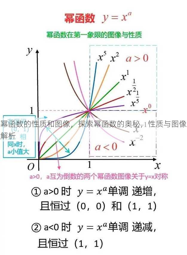 幂函数的性质和图像
