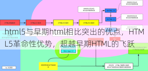 html5与早期html相比突出的优点