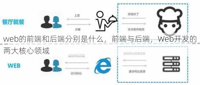web的前端和后端分别是什么