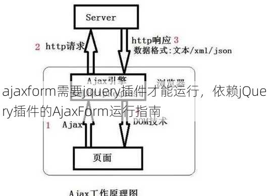 ajaxform需要jquery插件才能运行