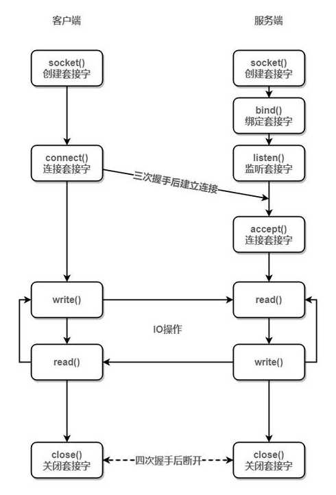 socket编程项目（socket编程流程图）