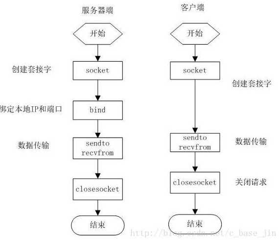 socket编程项目（socket编程流程图）