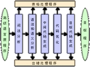 汇编程序的概念