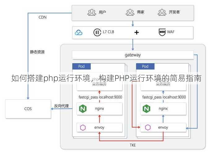如何搭建php运行环境