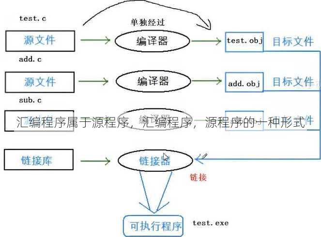 汇编程序属于源程序
