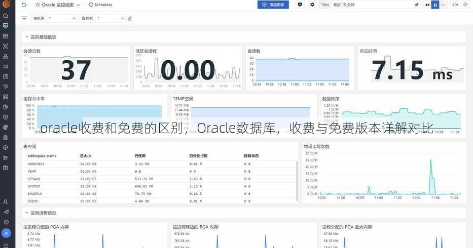 oracle收费和免费的区别