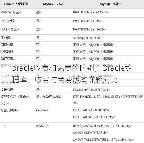 oracle收费和免费的区别