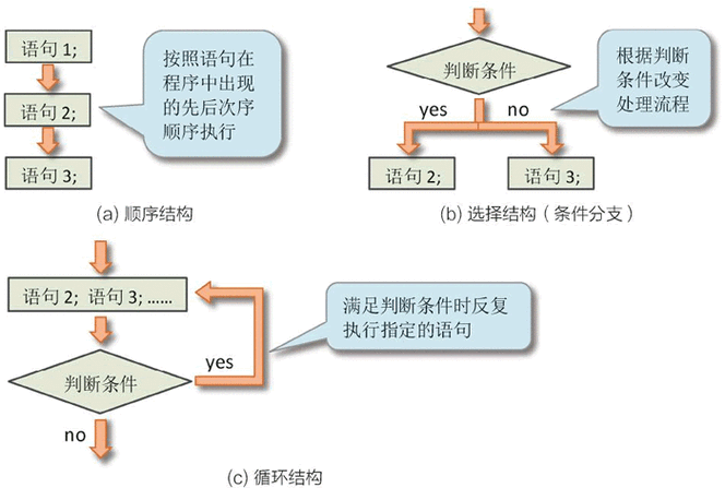 c语言程序的基本结构