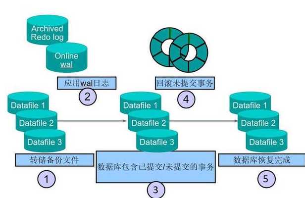 数据库数据恢复技术（数据库恢复技术的三种策略）