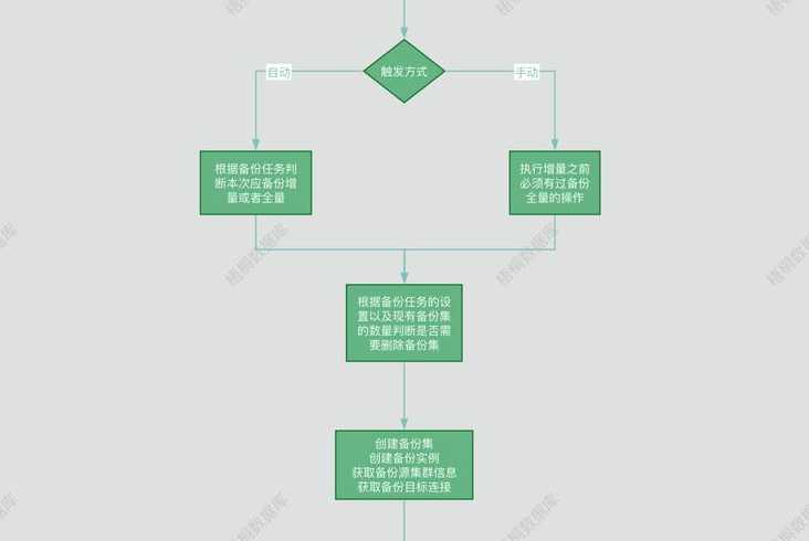 数据库数据恢复技术（数据库恢复技术的三种策略）
