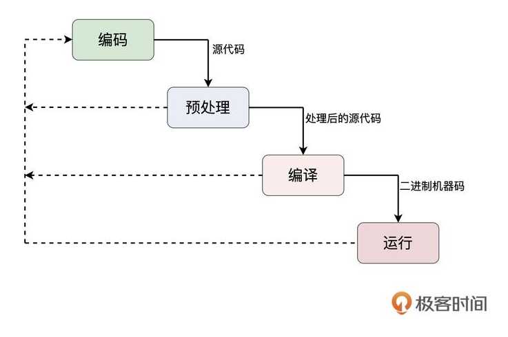 怎么编写c语言程序（编写c语言步骤）
