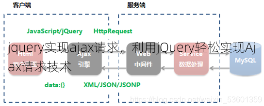 jquery实现ajax请求