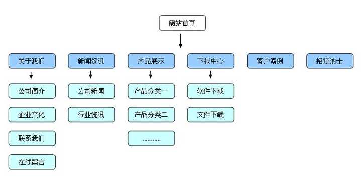 企业网站的基本结构（企业网站一般分为几个组成部分）