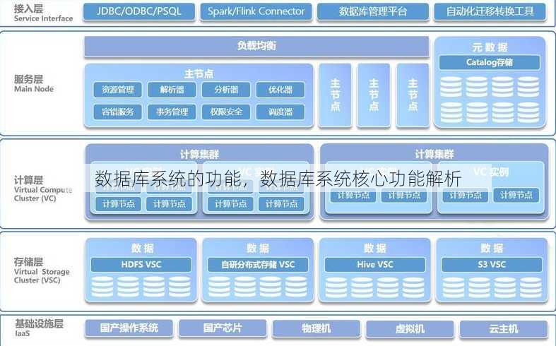 数据库系统的功能