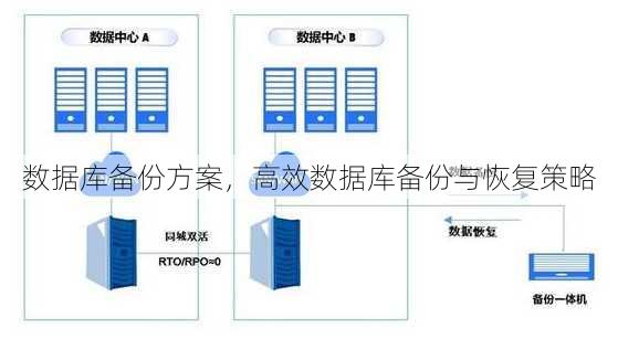 数据库备份方案