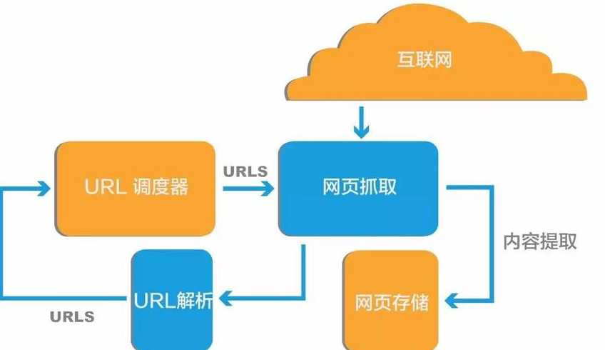 网络爬虫技术是干什么的（网络爬虫技术是指什么）