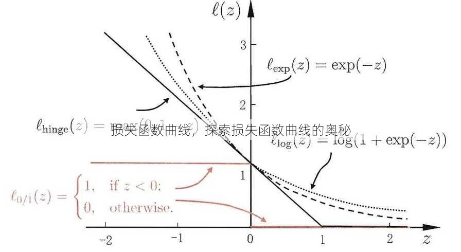 损失函数曲线