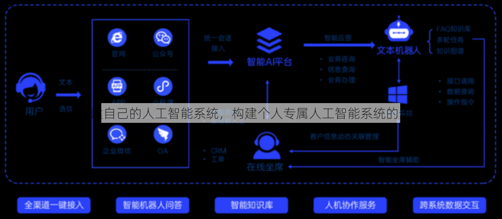 如何搭建自己的人工智能系统