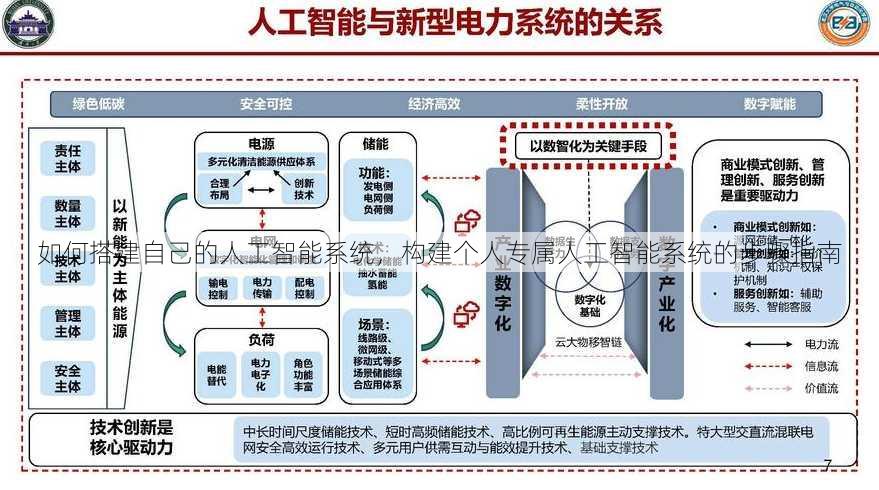 如何搭建自己的人工智能系统