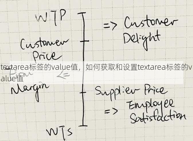 textarea标签的value值