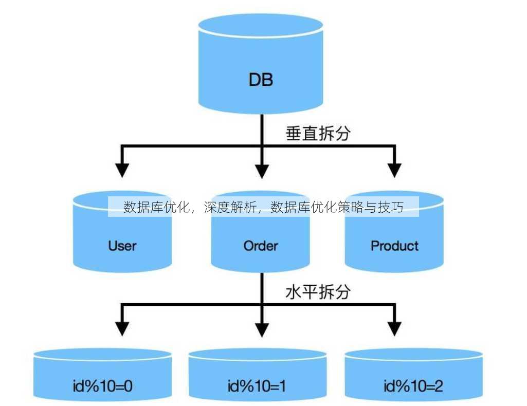 数据库优化