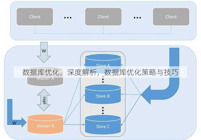 数据库优化