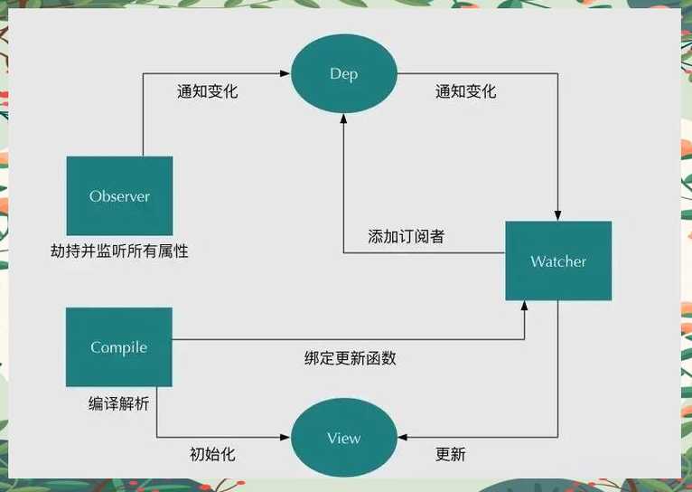 vue双向绑定的原理（4vue 的双向绑定的原理是什么?）