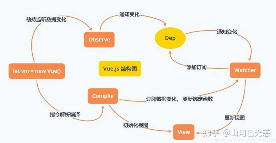 vue双向绑定的原理（4vue 的双向绑定的原理是什么?）
