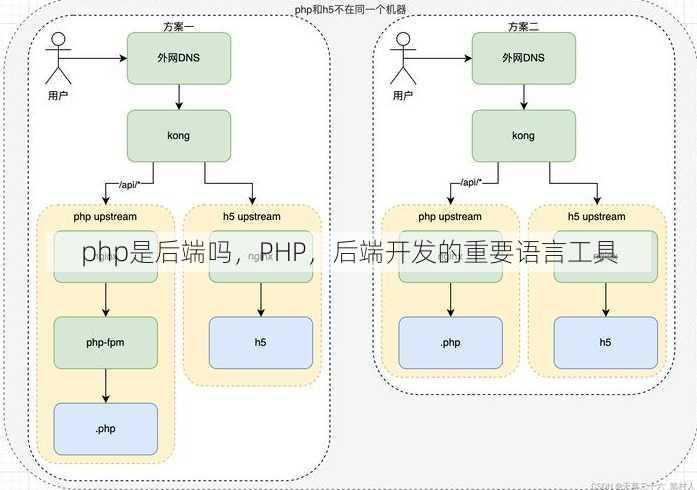 php是后端吗