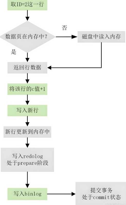 update语句怎么优化（update语句执行后如何恢复）
