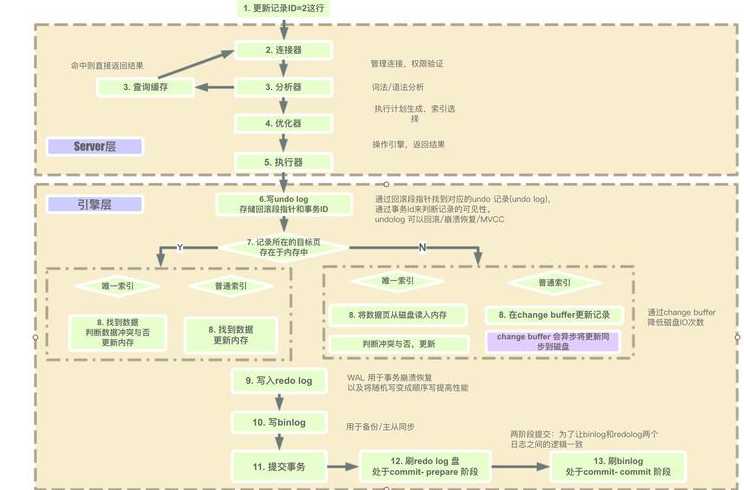 update语句怎么优化（update语句执行后如何恢复）