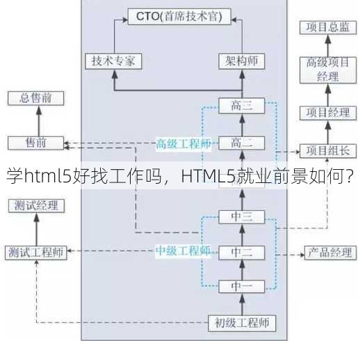 学html5好找工作吗