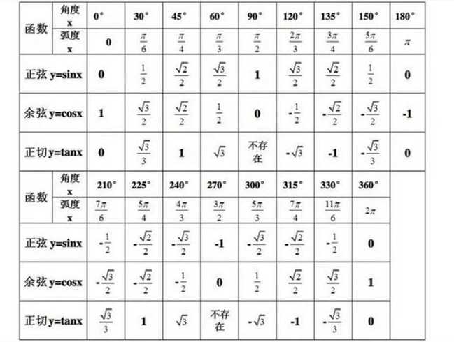 304560三角函数表（三角函数表值对照表）