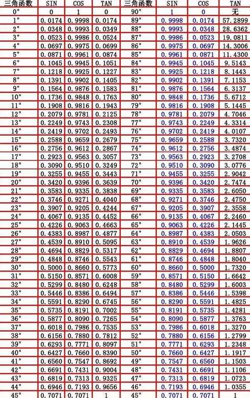 304560三角函数表（三角函数表值对照表）