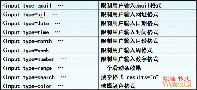 xhtml规定所有属性都必须有一个值
