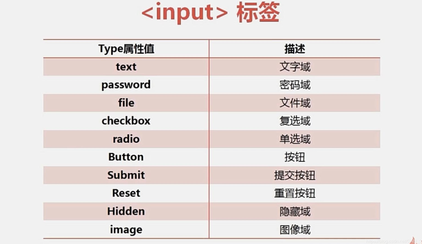 htmlinput标签type（htmlinput标签type属性）