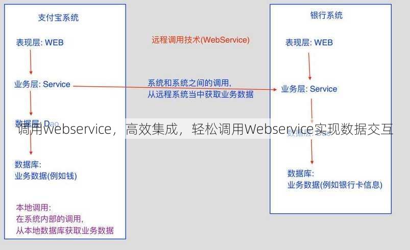 调用webservice