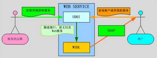 webservice队列执行（webservice详解）