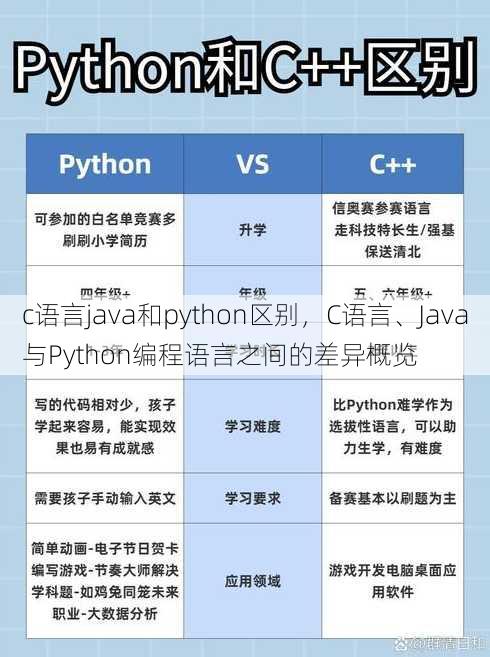 c语言java和python区别