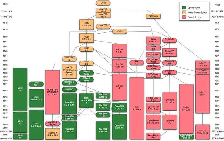 linux家族图谱（linux family）