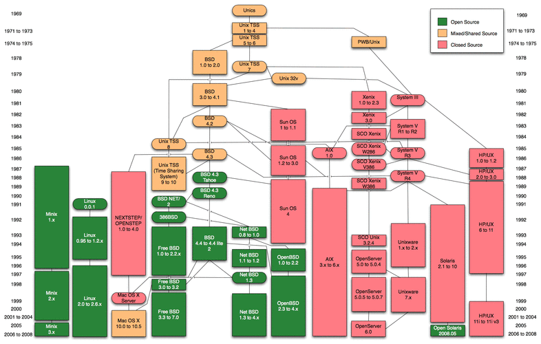 linux家族图谱（linux family）