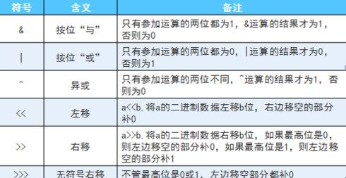 java移位运算符操作数据类型（java移位运算符详解）