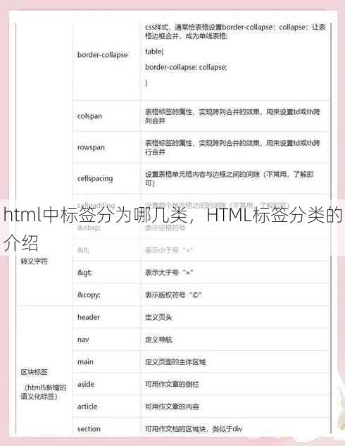 html中标签分为哪几类