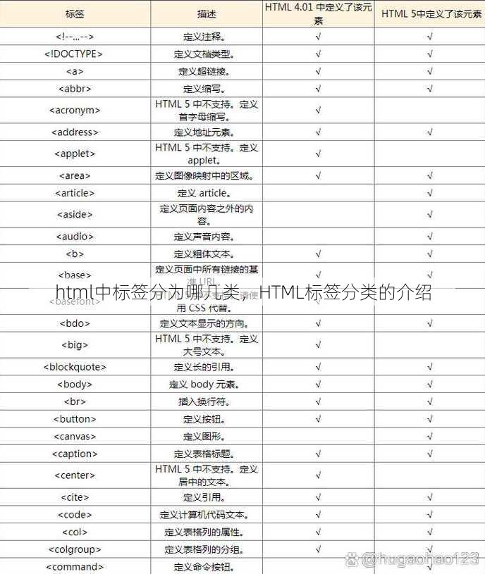html中标签分为哪几类