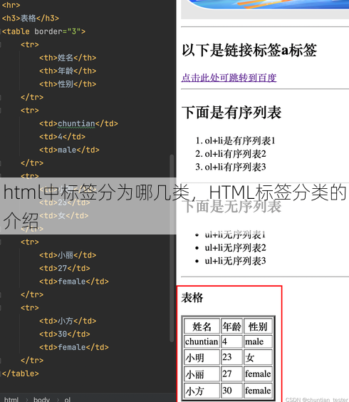 html中标签分为哪几类